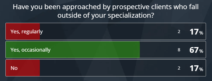 Most specialists have been approached by clients outside their specialization