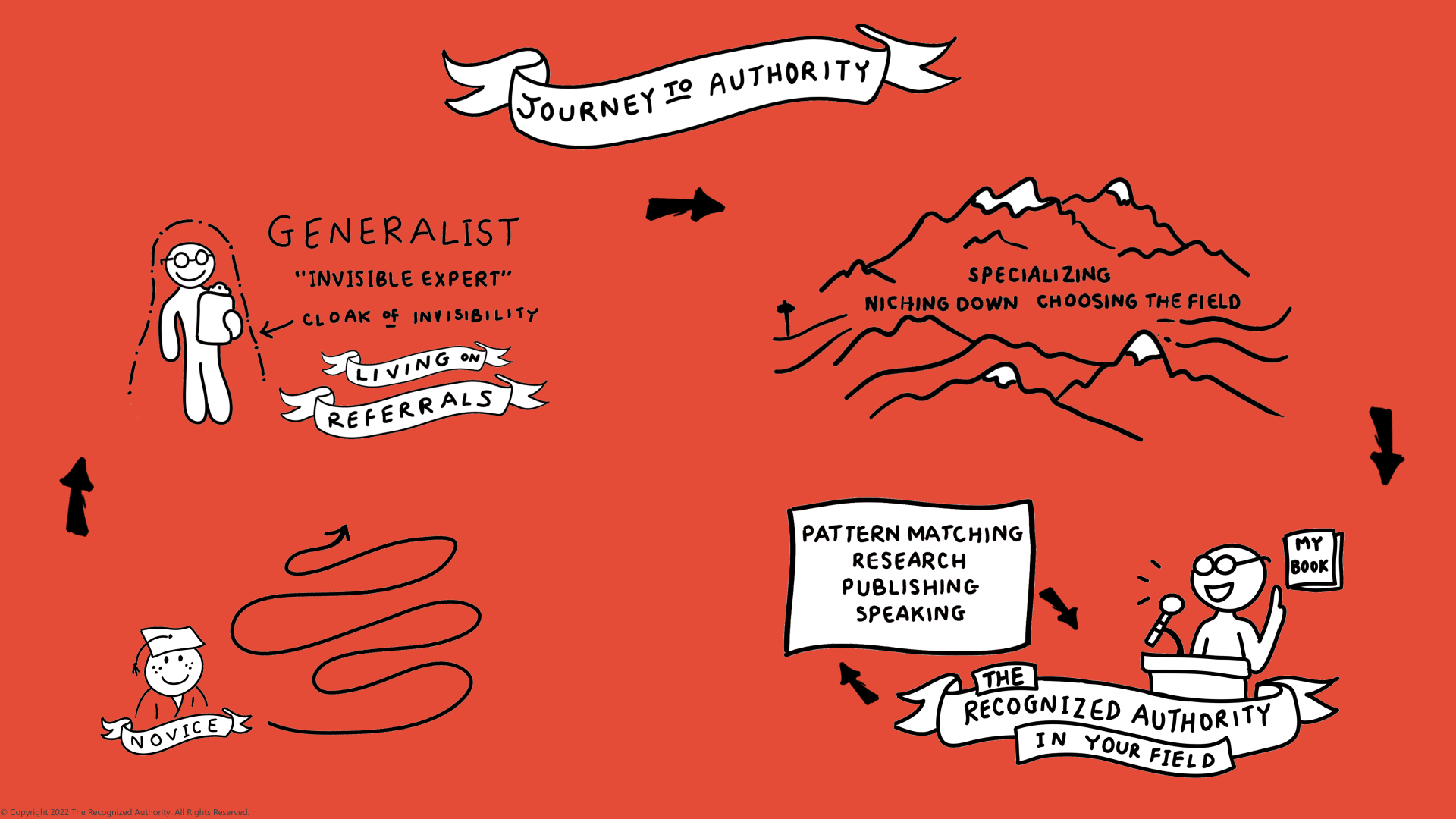 The Journey to Authority - from Novice to Generalist to Specialist to Authority
