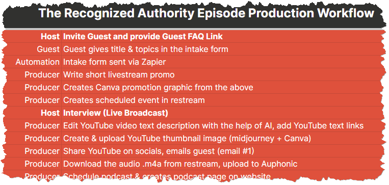 TRA Podcast Season 2 Production Workflow