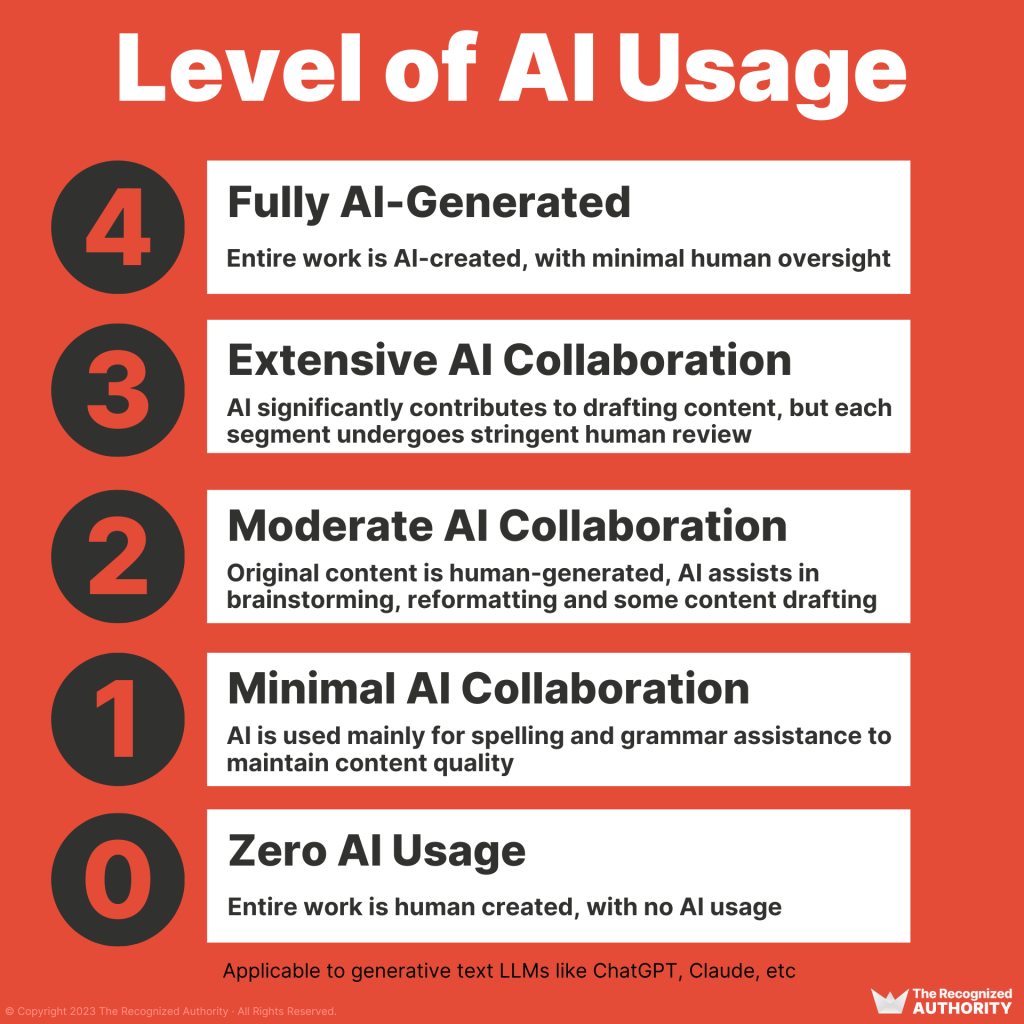 Diagram of 5 levels of AI usage (numbered 0-4, because zero AI usage is level 0): 🤖🤖 Level 4: Fully AI-Generated Entire work is AI-created, with minimal human oversight. 👥🤖 Level 3: Extensive AI Collaboration AI significantly contributes to drafting content, but each segment undergoes stringent human review. 👥💡 Level 2: Moderate AI Collaboration Original content is human-generated, AI assists in brainstorming, reformatting and some content drafting. 👥✅ Level 1: Minimal AI Collaboration AI is used mainly for spelling and grammar assistance to maintain content quality. 👥👥 Level 0: Zero AI Usage Entire work is human-created, with no AI usage.